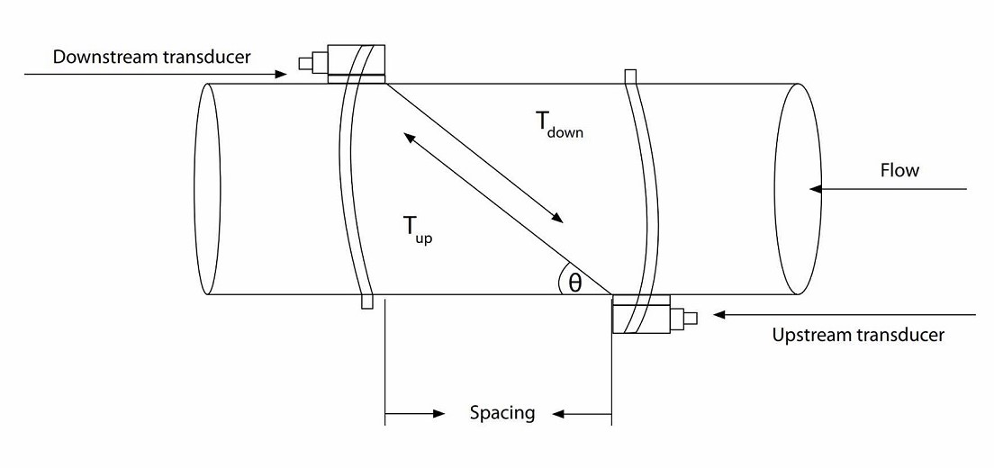 Đồng hồ đo lưu lượng kiểu siêu âm (Ultrasonic Flow Meter)